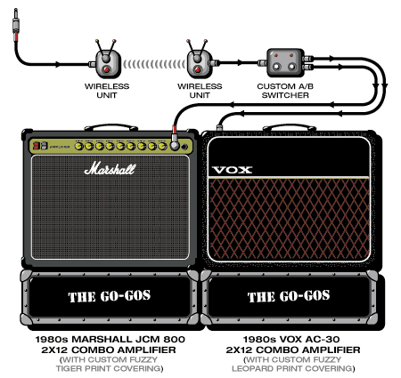 Gogos Jane guitar rig setup, 2000 — Guitar Geek archive