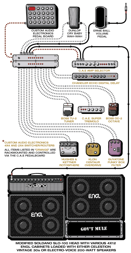 Govtmule Warren guitar rig setup, 2001 — Guitar Geek archive