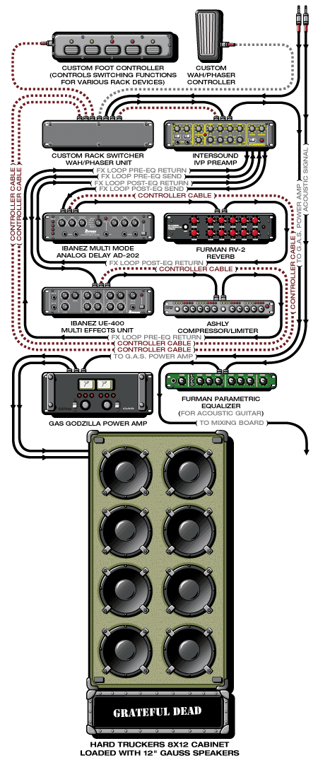 Grateful Dead Bob guitar rig setup, 1979 — Guitar Geek archive