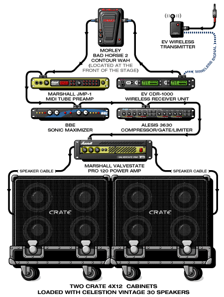 Gwar Flattus guitar rig setup, 2004 — Guitar Geek archive