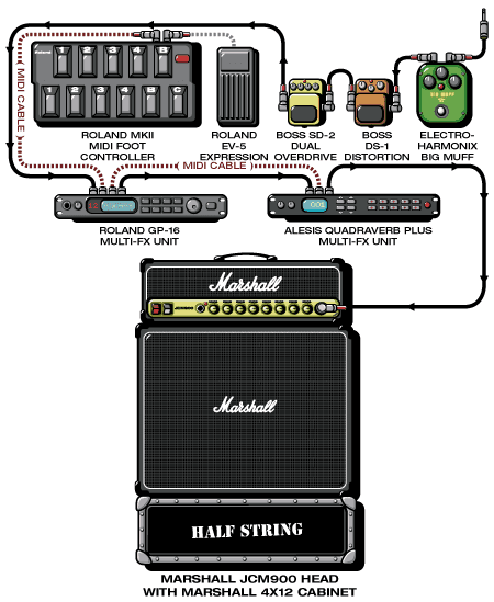 Halfstring Brandon guitar rig setup, 1994 — Guitar Geek archive