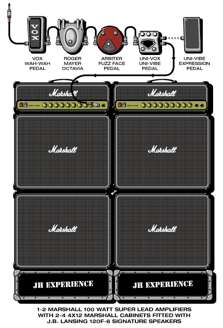 Hendrix Jimi guitar rig setup, 1968 — Guitar Geek archive