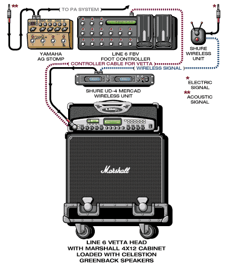 Illnino Jardel guitar rig setup, 2003 — Guitar Geek archive