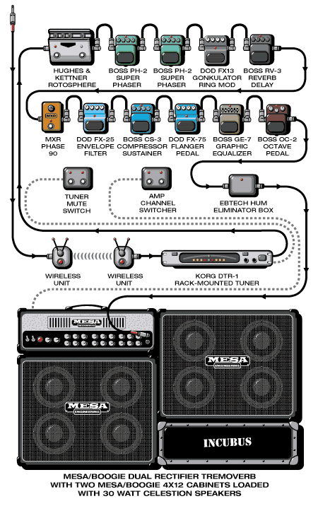 Incubus Mike guitar rig setup, 2000 — Guitar Geek archive