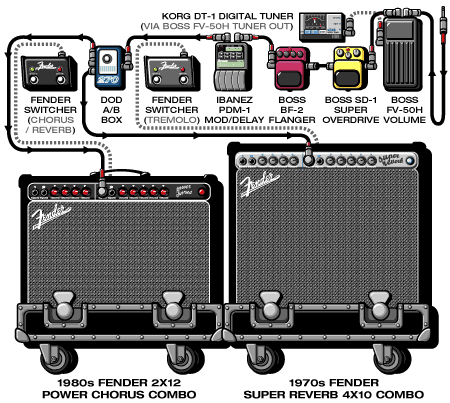 Introspection Dave guitar rig setup, 1995 — Guitar Geek archive