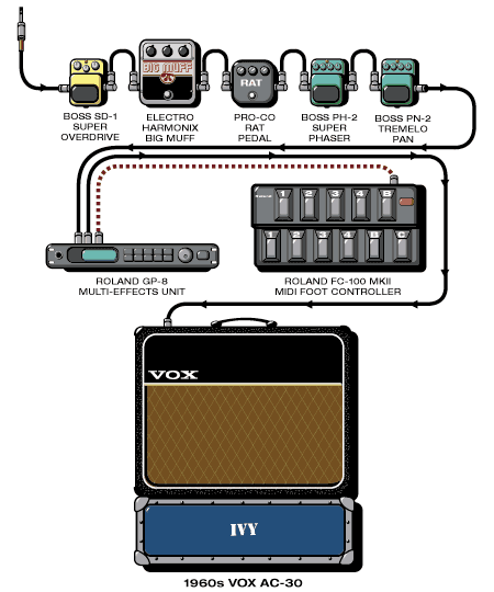 Ivy Andy guitar rig setup, 1998 — Guitar Geek archive