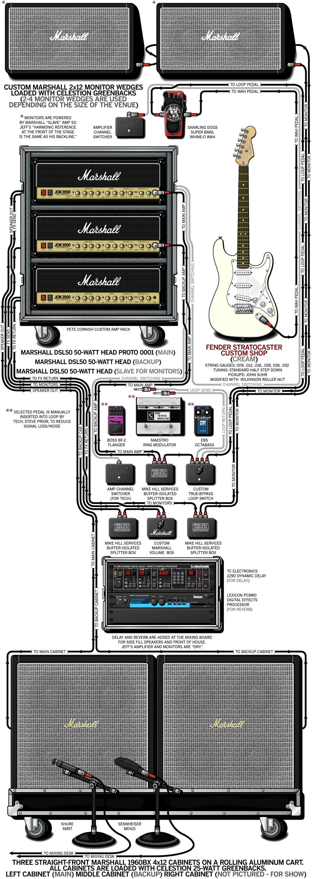 Jeff Beck guitar rig setup, 2003 — Guitar Geek archive