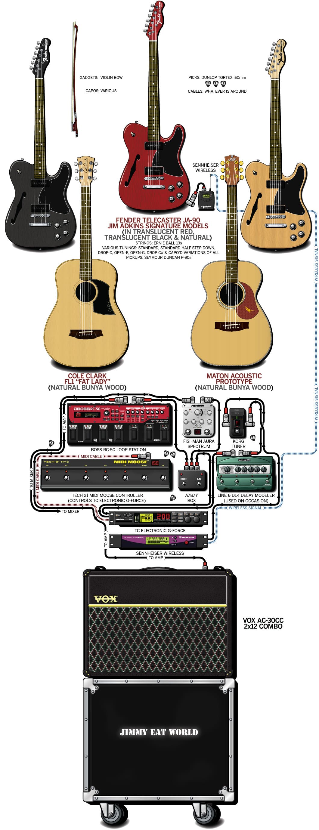 Jimmy Eat World Jim guitar rig setup, 2012 — Guitar Geek archive