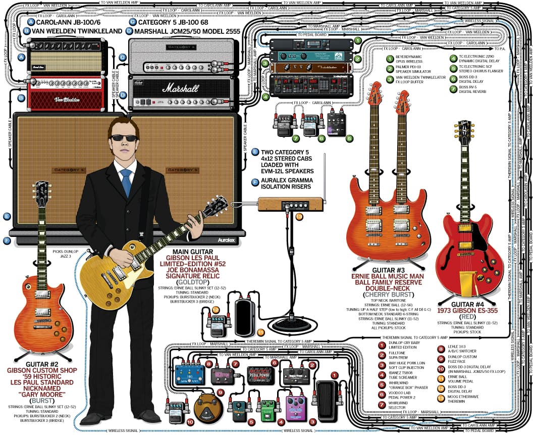 Joe Bonamassa guitar rig setup, 2010 — Guitar Geek archive