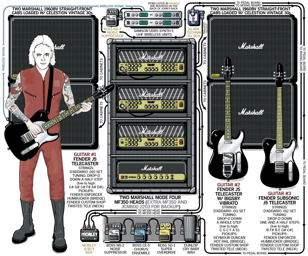 John 5 guitar rig setup, 2005 — Guitar Geek archive