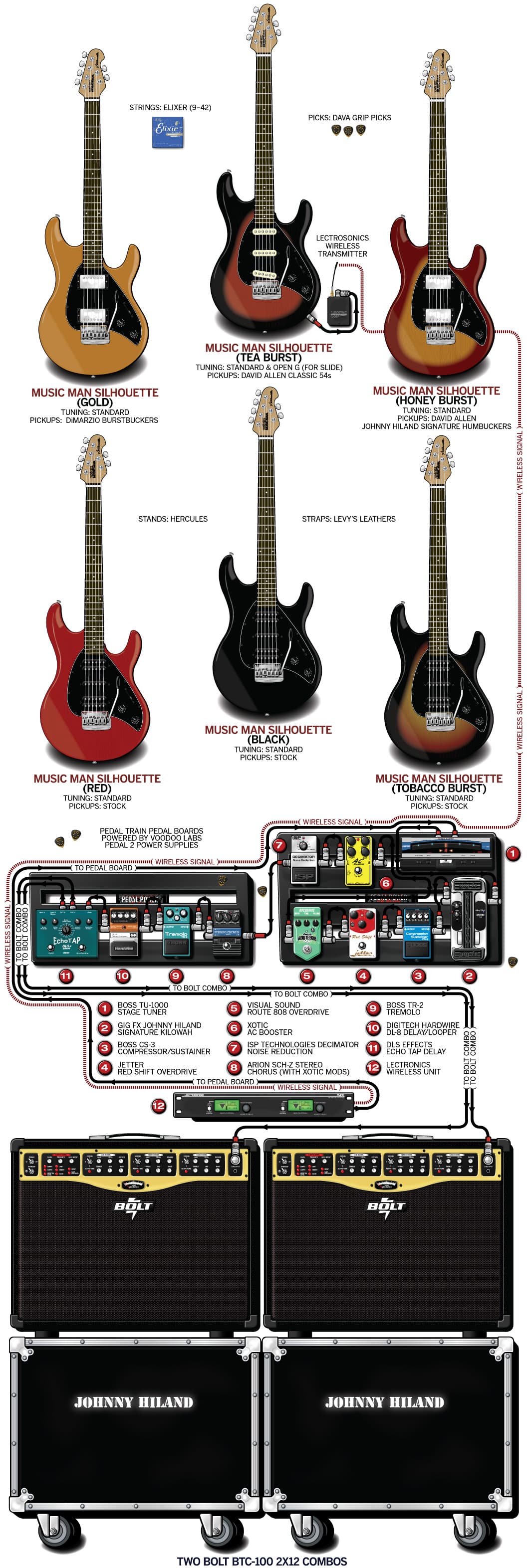 Johnny Hiland guitar rig setup, 2011 — Guitar Geek archive