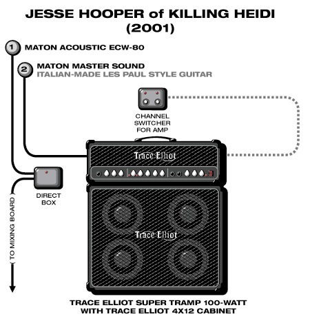 Killingheidi Jesse guitar rig setup, 2001 — Guitar Geek archive