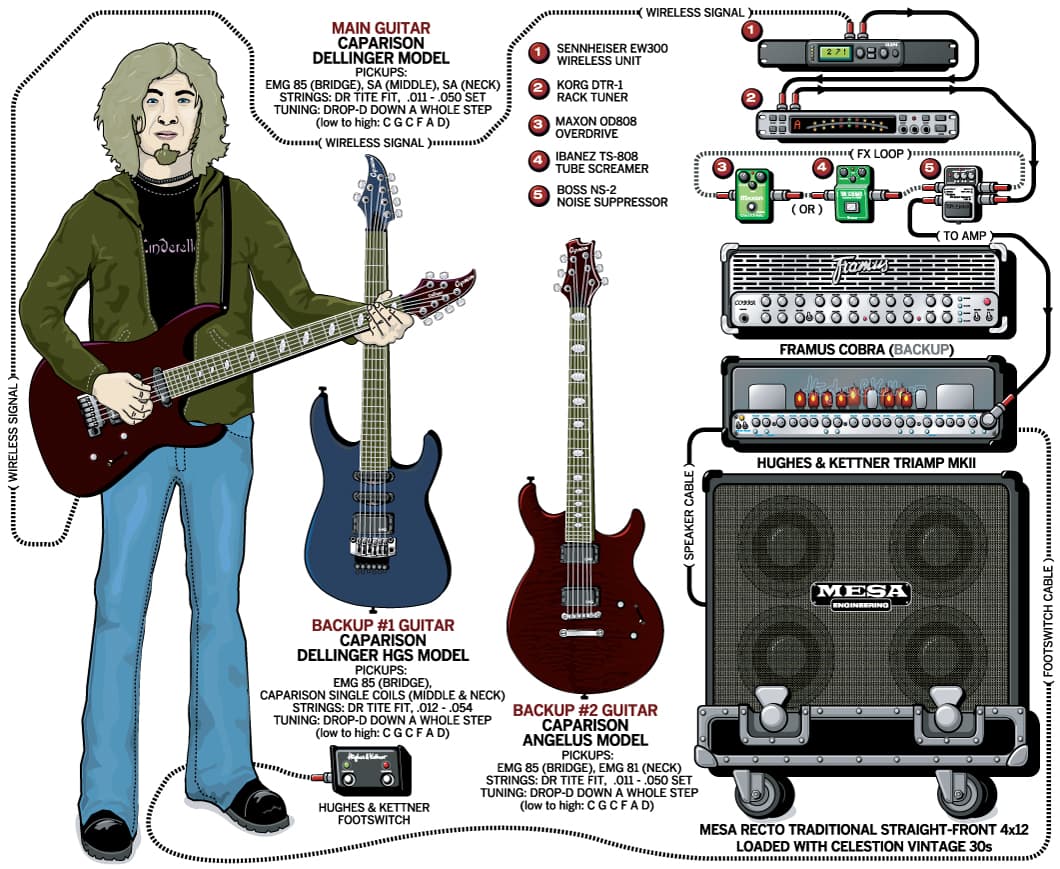 Killswitch Joel Stroetzel guitar rig setup, 2005 — Guitar Geek archive