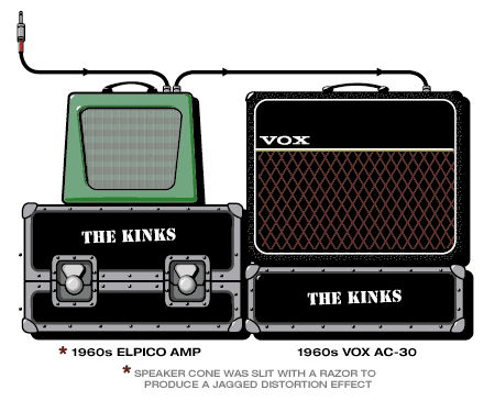 Kinks Dave guitar rig setup, 1964 — Guitar Geek archive
