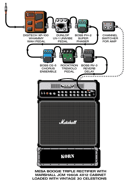 Korn Head guitar rig setup, 1999 — Guitar Geek archive