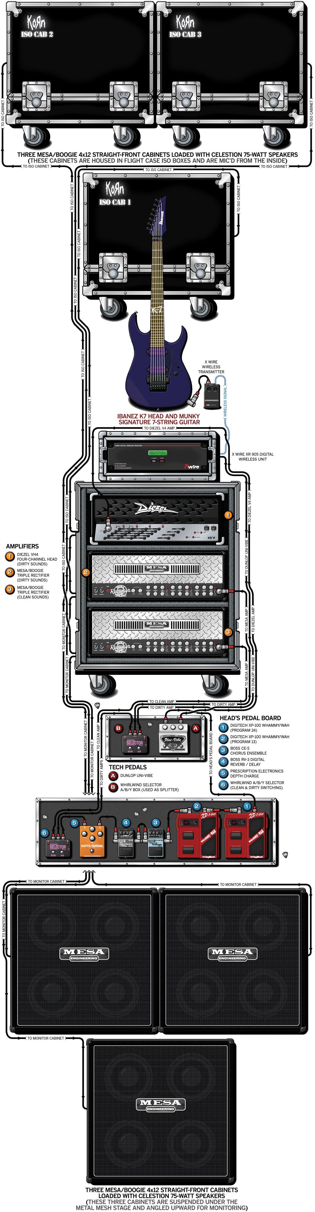 Korn Head guitar rig setup, 2002 — Guitar Geek archive