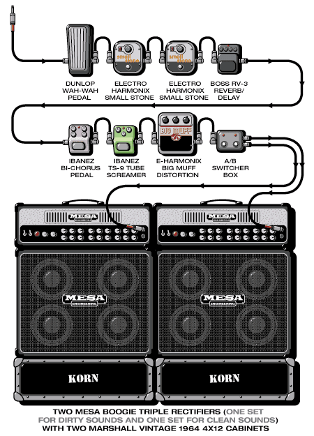 Korn Munky guitar rig setup, 1997 — Guitar Geek archive
