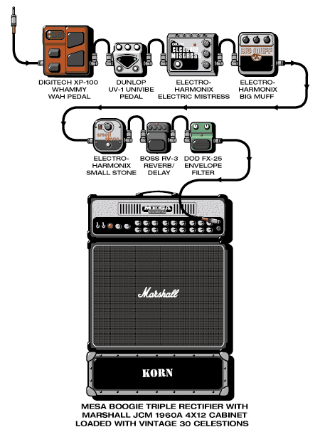 Korn Munky guitar rig setup, 1999 — Guitar Geek archive
