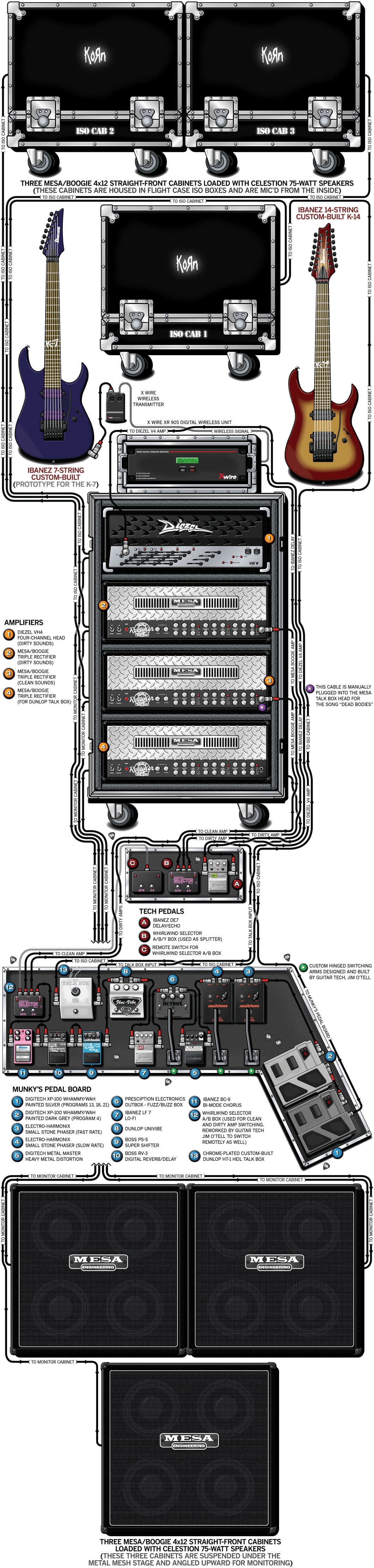 Korn Munky guitar rig setup, 2002 — Guitar Geek archive