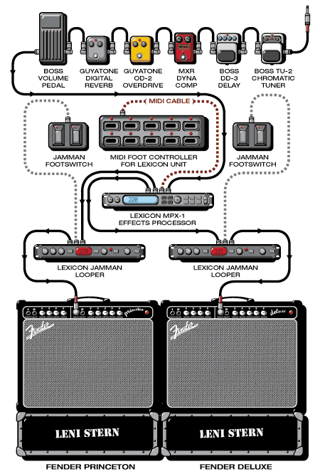 Leni Stern guitar rig setup, 2002 — Guitar Geek archive
