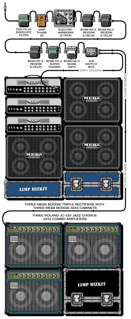 Limpbizkit Wes guitar rig setup, 1998 — Guitar Geek archive
