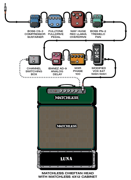 Luna Dean guitar rig setup, 2000 — Guitar Geek archive