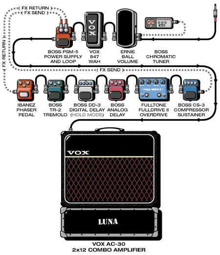 Luna Sean guitar rig setup, 2001 — Guitar Geek archive