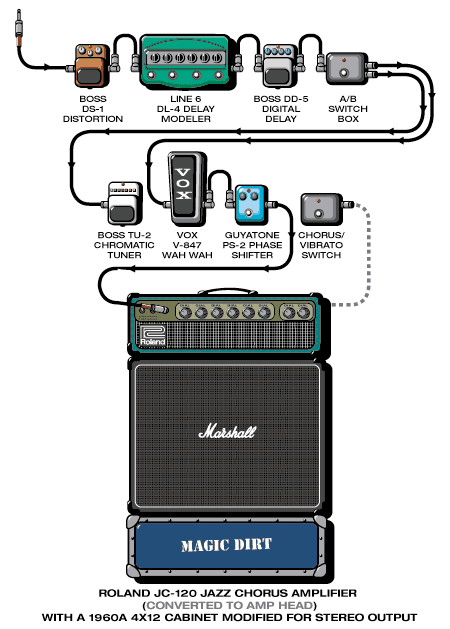 Magicdirt Adalita guitar rig setup, 2001 — Guitar Geek archive