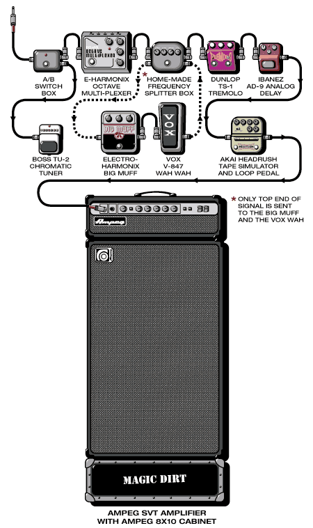 Magicdirt Dean guitar rig setup, 2001 — Guitar Geek archive