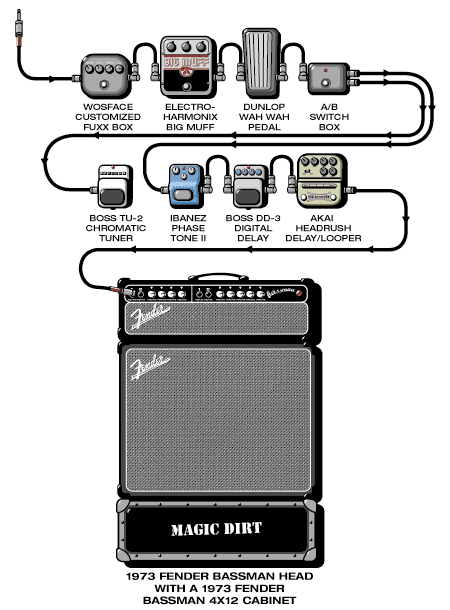 Magicdirt Raul guitar rig setup, 2001 — Guitar Geek archive