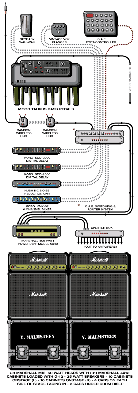 Malmsteen Yngwie guitar rig setup, 1988 — Guitar Geek archive