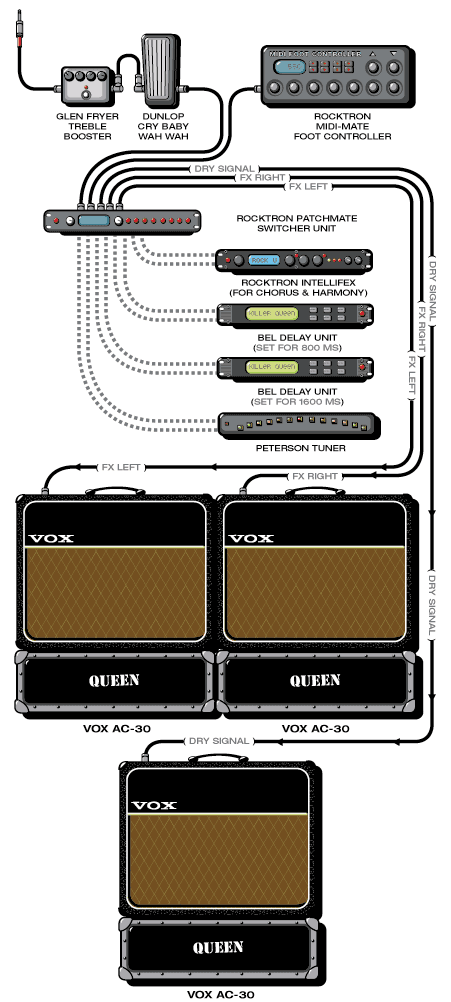 May Brian guitar rig setup, 1999 — Guitar Geek archive
