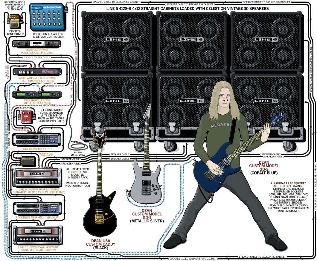 Megadeth Glen Drover guitar rig setup, 2007 — Guitar Geek archive