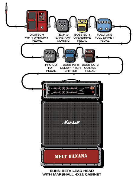 Meltbanana Agata guitar rig setup, 2000 — Guitar Geek archive