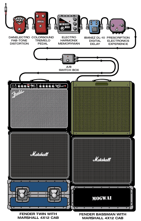 Mogwai Stewart guitar rig setup, 2000 — Guitar Geek archive