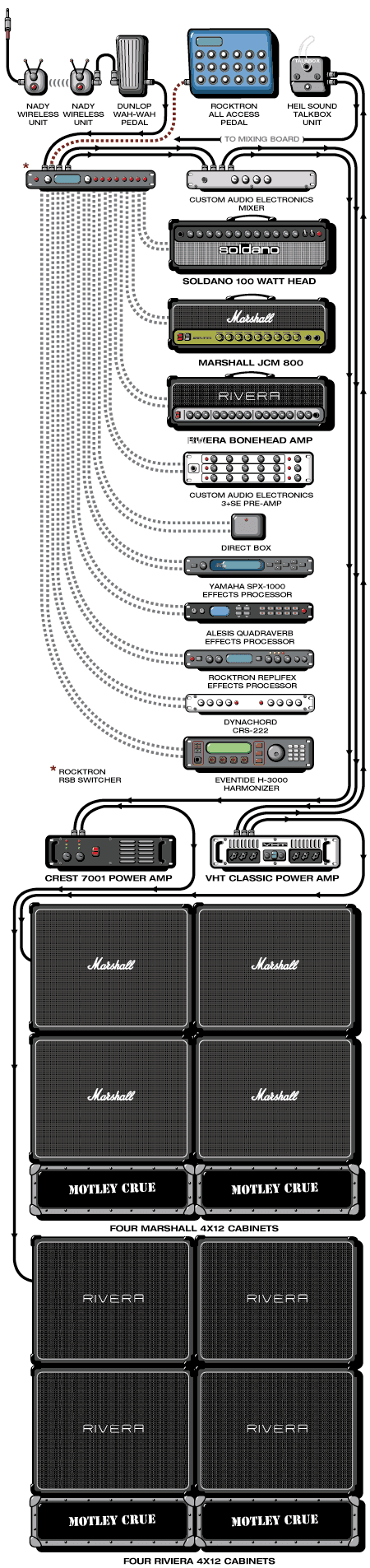 Motleycrue Mick guitar rig setup, 1995 — Guitar Geek archive