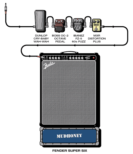 Mudoney Mark guitar rig setup, 1999 — Guitar Geek archive