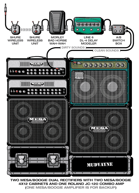 Mudvayne Gurrg guitar rig setup, 2001 — Guitar Geek archive