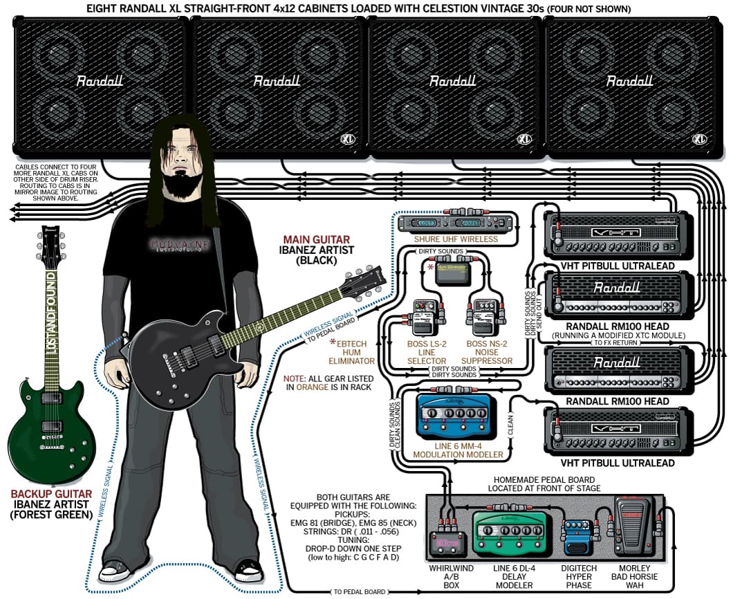 Mudvayne Gurrg guitar rig setup, 2005 — Guitar Geek archive
