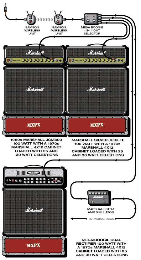 Mxpx Tom guitar rig setup, 1999 — Guitar Geek archive