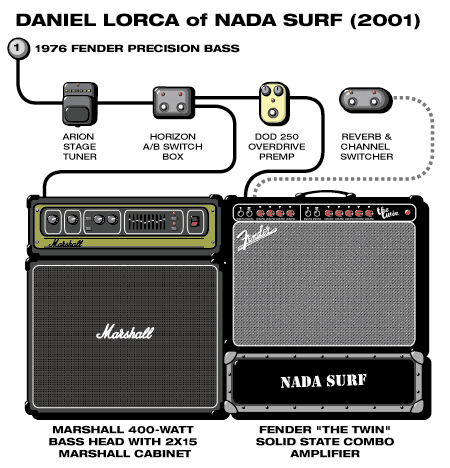 Nadasurf Daniel guitar rig setup, 2001 — Guitar Geek archive