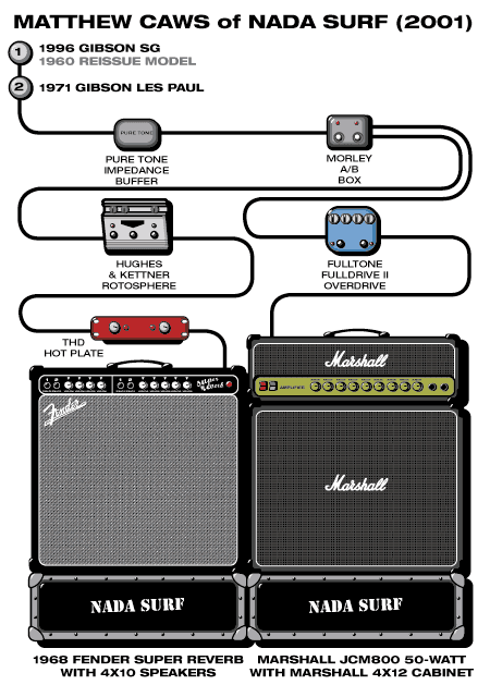 Nadasurf Matthew guitar rig setup, 2001 — Guitar Geek archive
