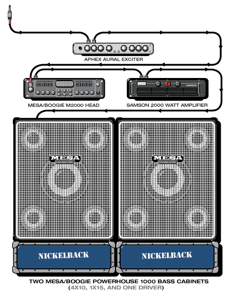 Nickelback Mike guitar rig setup, 2001 — Guitar Geek archive