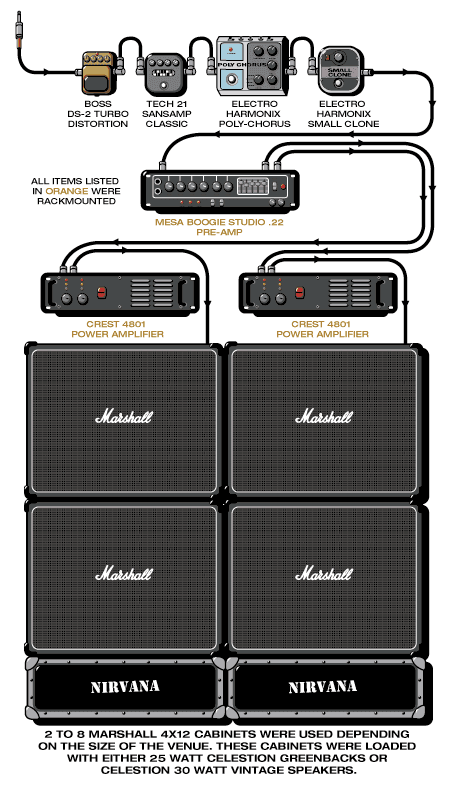 Nirvana Kurt guitar rig setup, 1995 — Guitar Geek archive