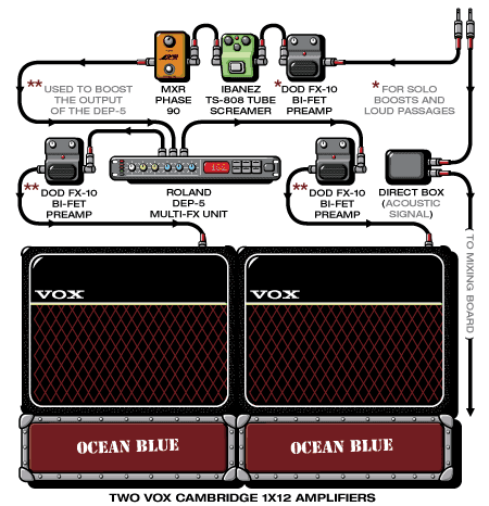 Ocean Blue David guitar rig setup, 1994 — Guitar Geek archive