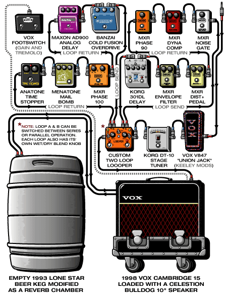 Orangesunshine Ryan guitar rig setup, 2004 — Guitar Geek archive