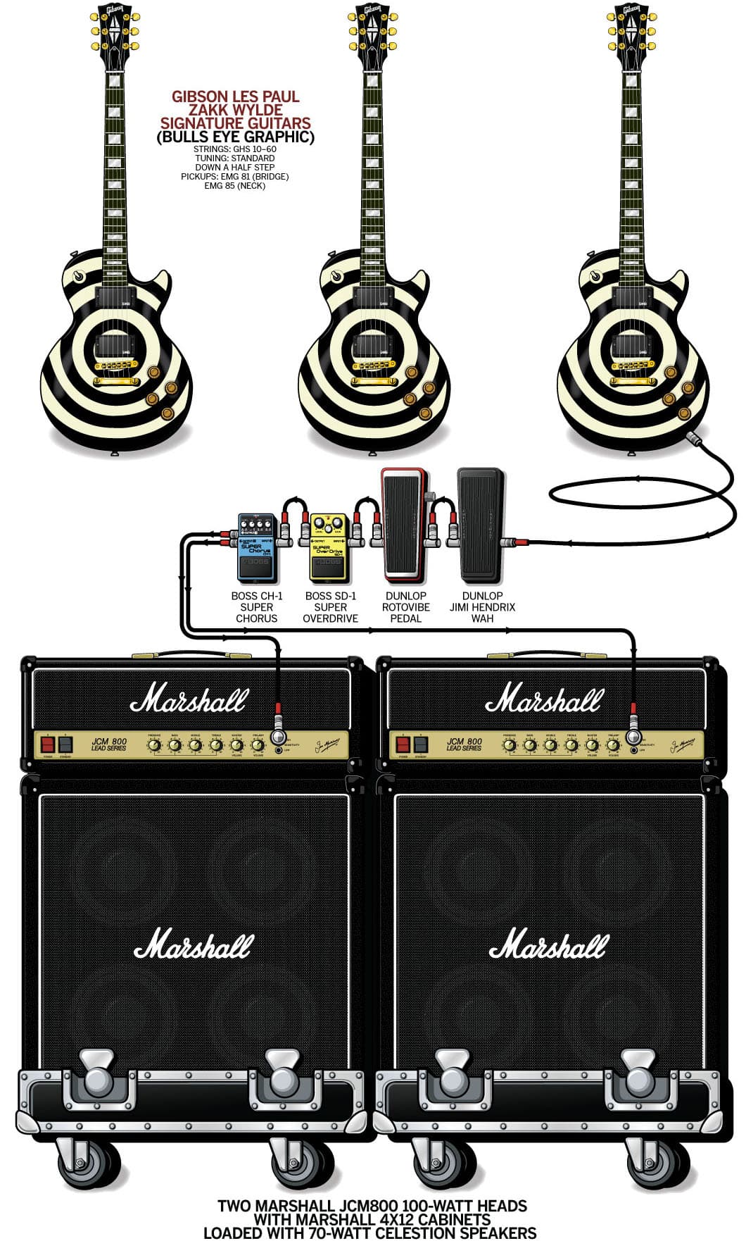 Ozzy Zakk Wylde guitar rig setup, 2011 — Guitar Geek archive