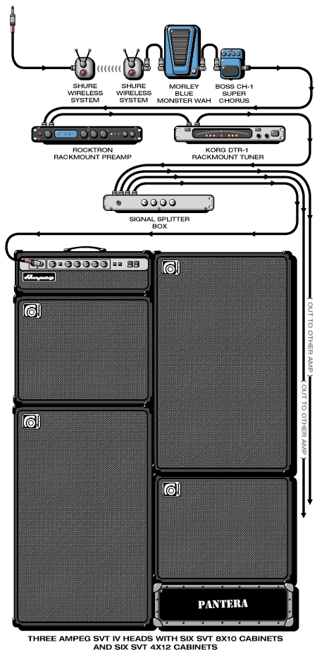 Pantera Rex guitar rig setup, 2000 — Guitar Geek archive