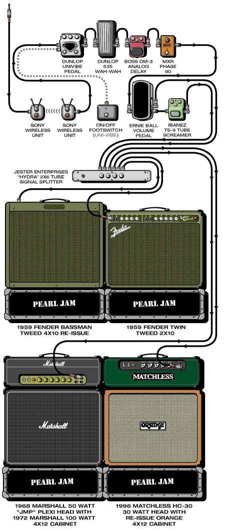 Pearljam Mike guitar rig setup, 1997 — Guitar Geek archive