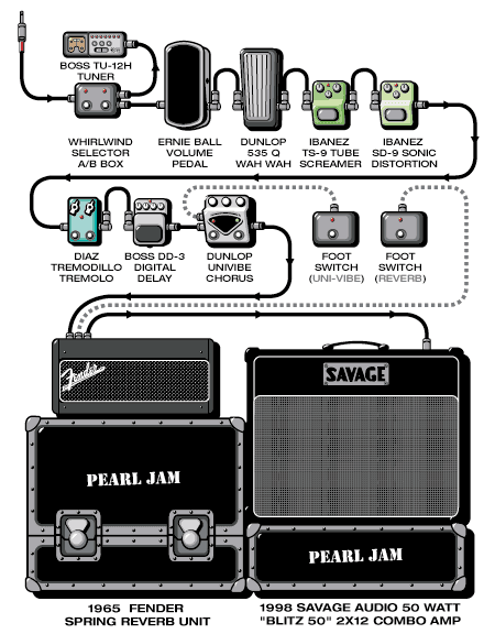 Pearljam Stone guitar rig setup, 1997 — Guitar Geek archive